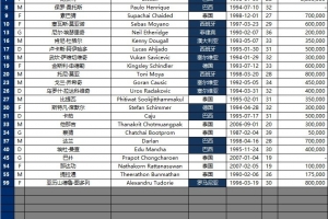将战国安!武里南联亚冠名单:18名外援,8名泰国球员中有2名门将